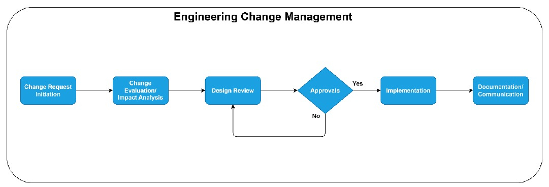 Engineering Change Management chart