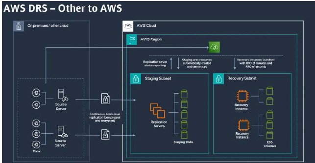 Other to AWS
