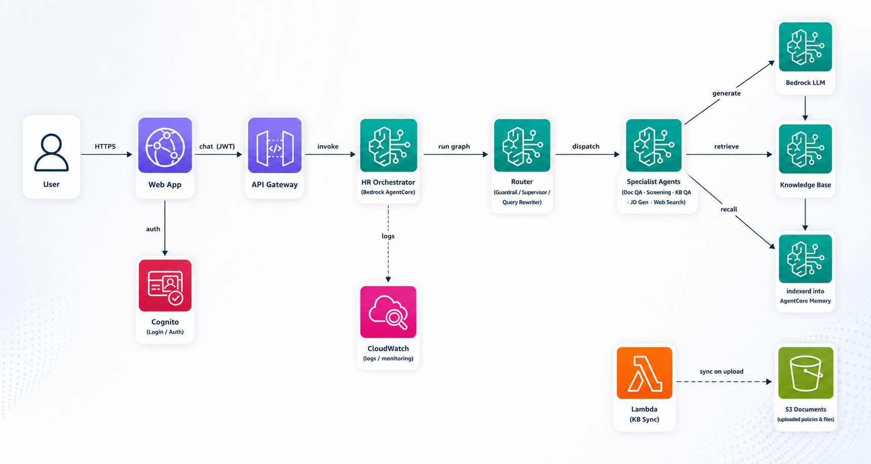 GenAI-Powered HR Assistant